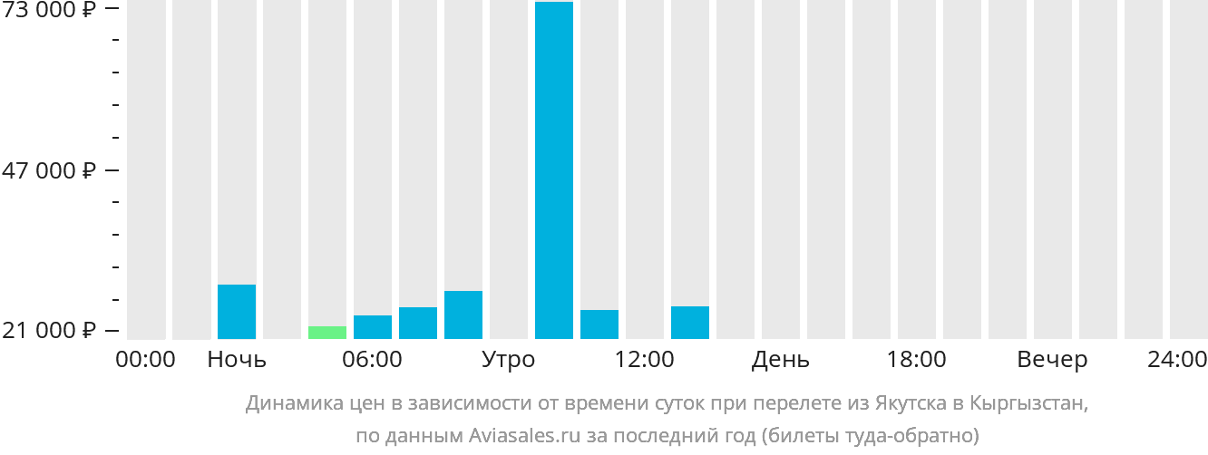 Динамика цен в зависимости от времени вылета из Якутска в Кыргызстан