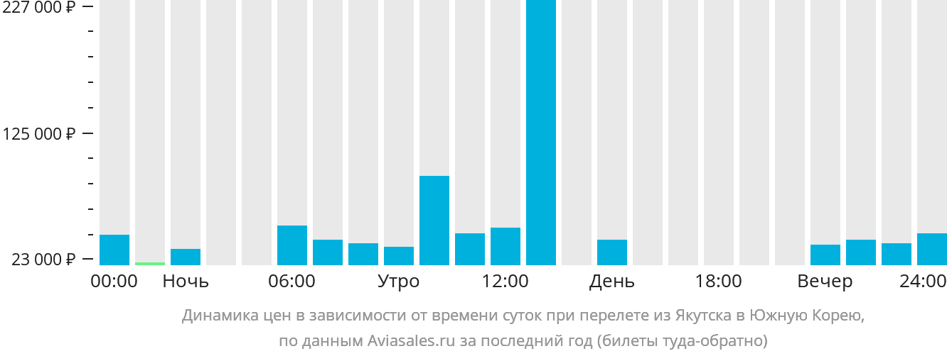 Динамика цен в зависимости от времени вылета из Якутска в Южную Корею