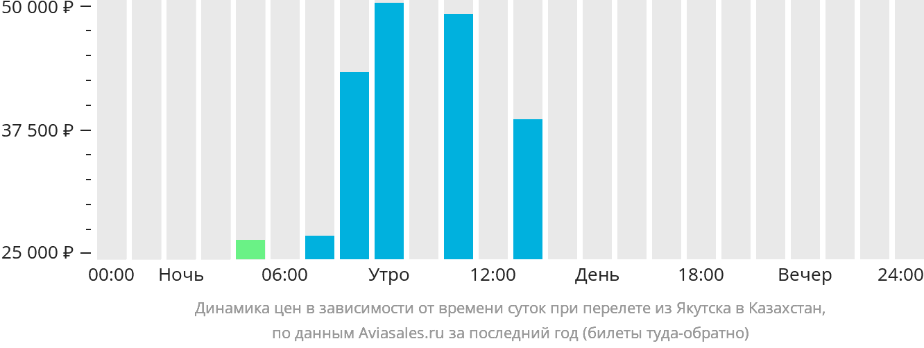 Динамика цен в зависимости от времени вылета из Якутска в Казахстан