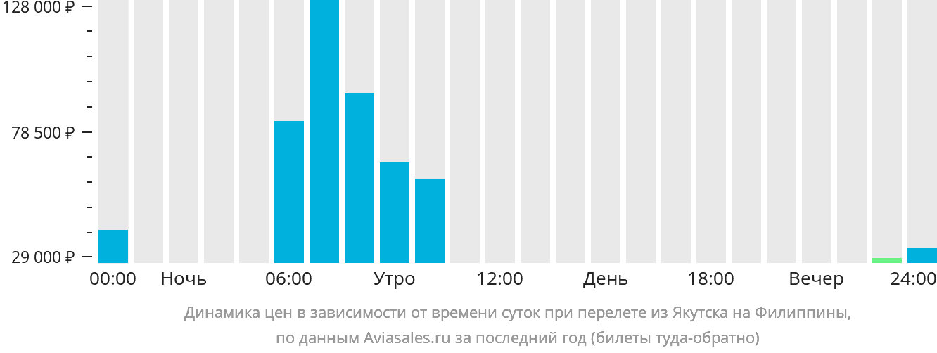 Динамика цен в зависимости от времени вылета из Якутска на Филиппины