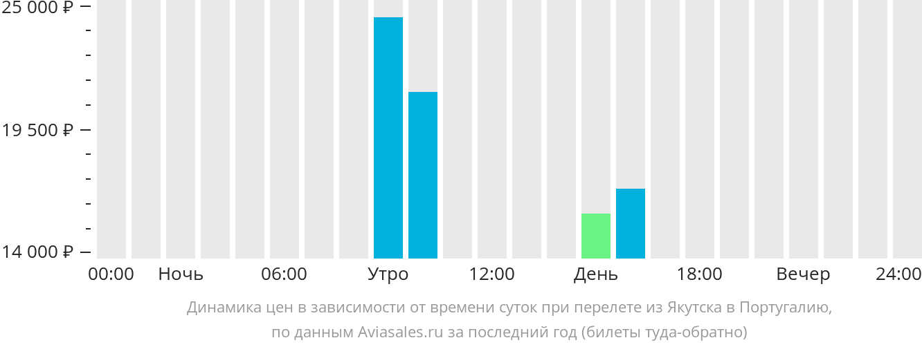 Динамика цен в зависимости от времени вылета из Якутска в Португалию
