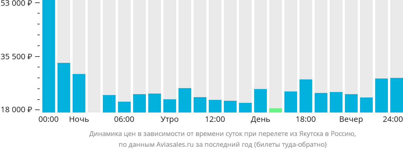 Динамика цен в зависимости от времени вылета из Якутска в Россию