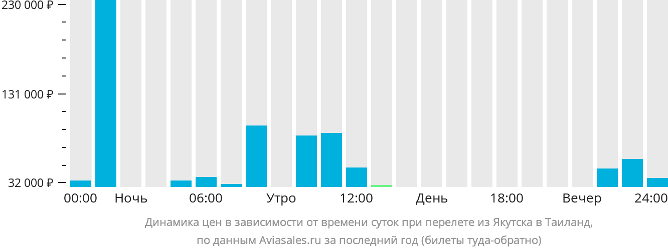 Динамика цен в зависимости от времени вылета из Якутска в Таиланд