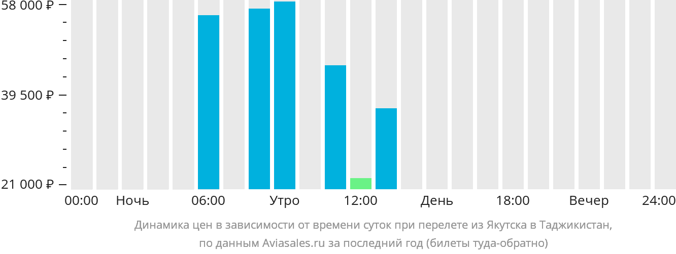 Динамика цен в зависимости от времени вылета из Якутска в Таджикистан