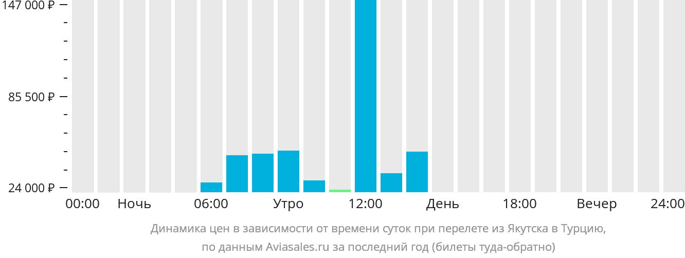 Динамика цен в зависимости от времени вылета из Якутска в Турцию