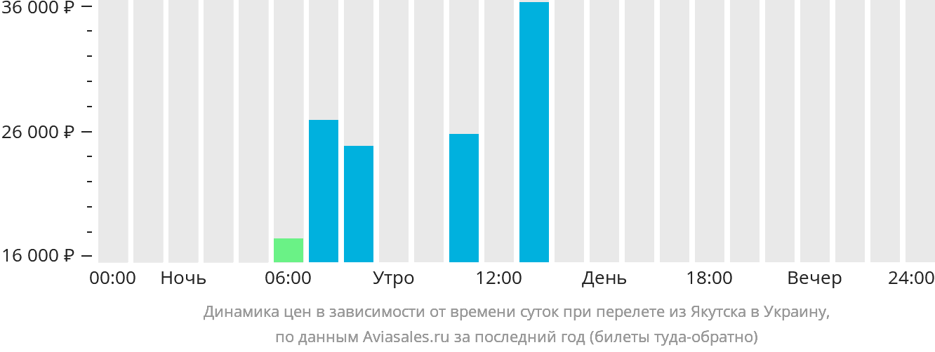 Динамика цен в зависимости от времени вылета из Якутска в Украину