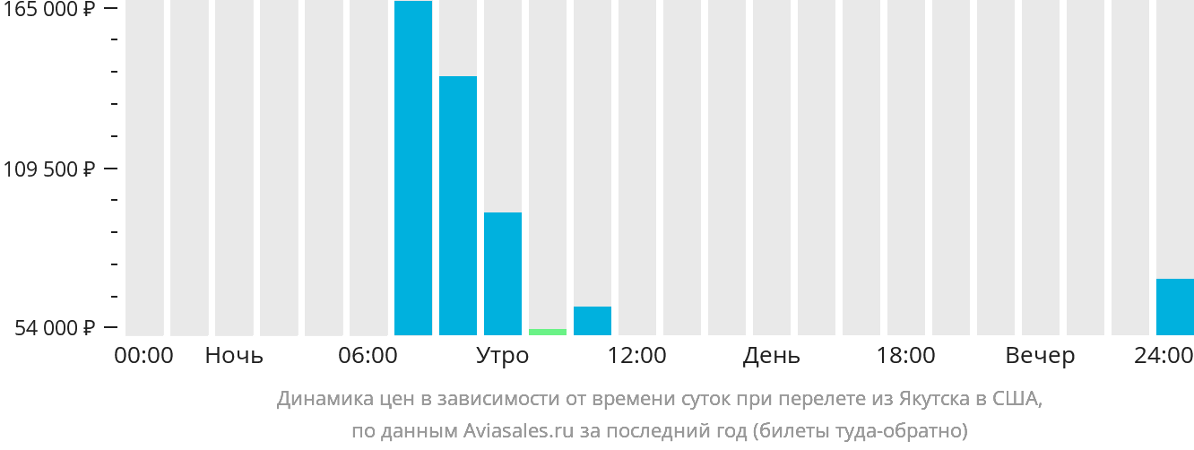 Динамика цен в зависимости от времени вылета из Якутска в США
