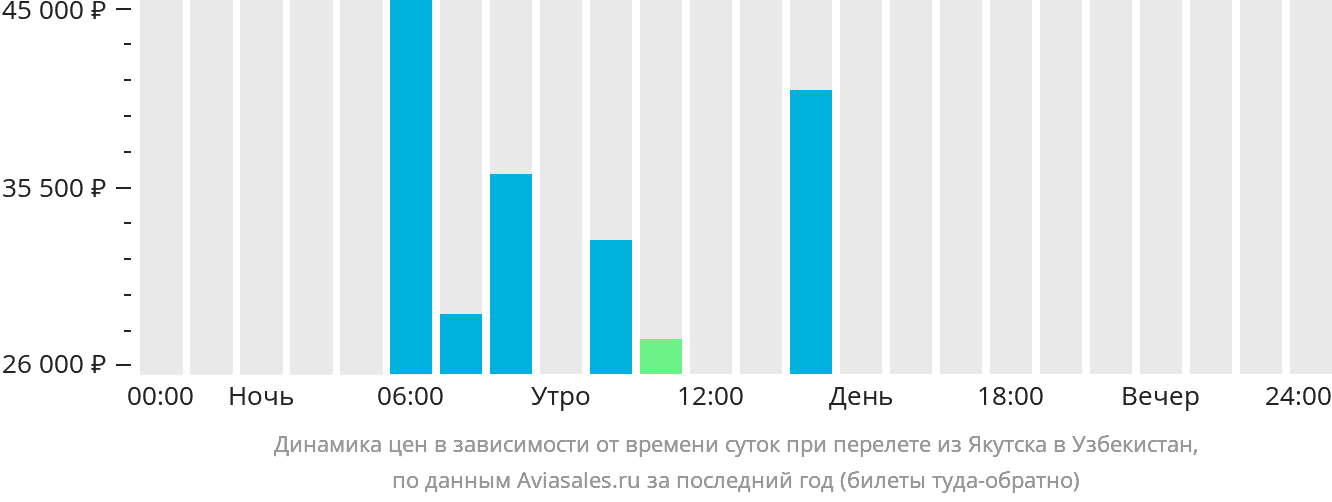 Динамика цен в зависимости от времени вылета из Якутска в Узбекистан