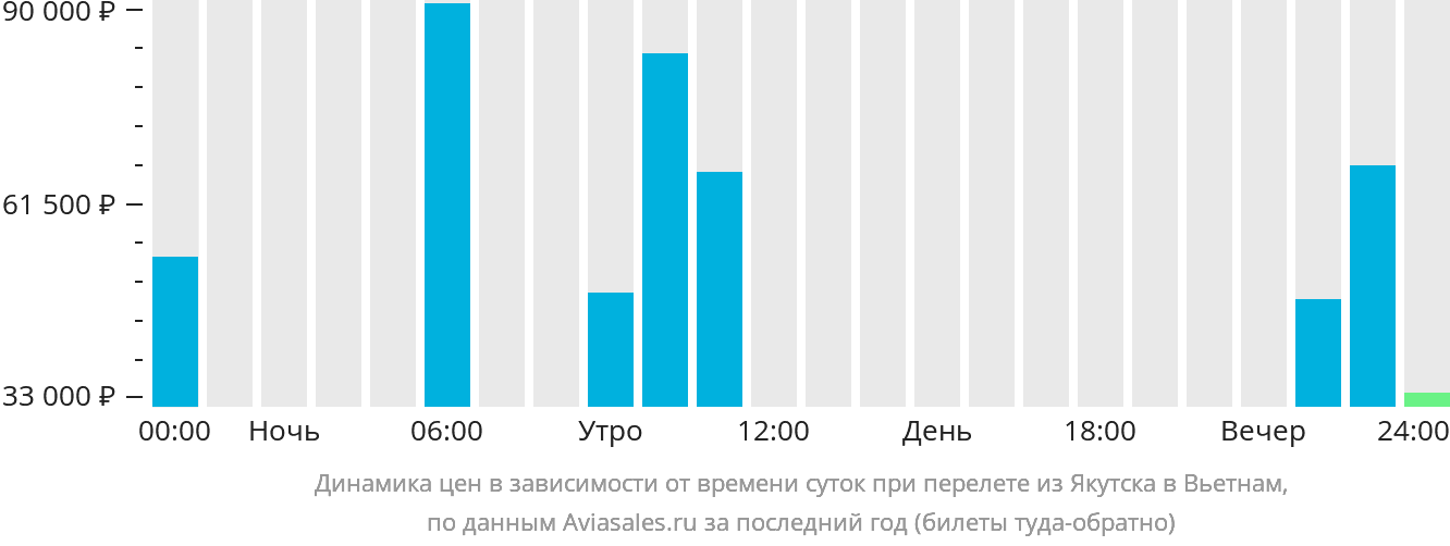 Динамика цен в зависимости от времени вылета из Якутска в Вьетнам