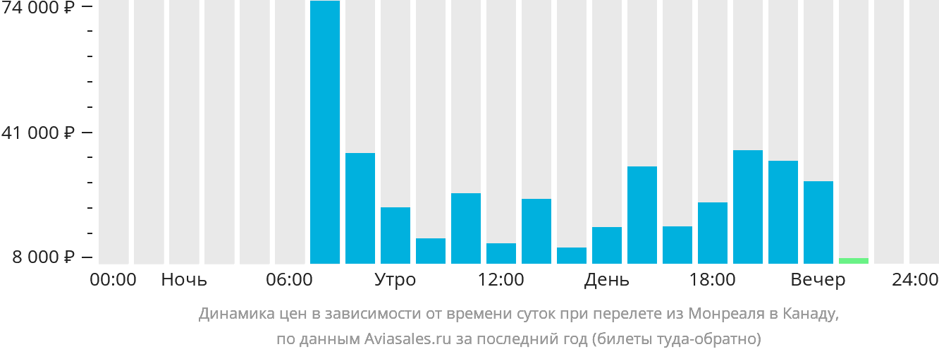 Динамика цен в зависимости от времени вылета из Монреаля в Канаду