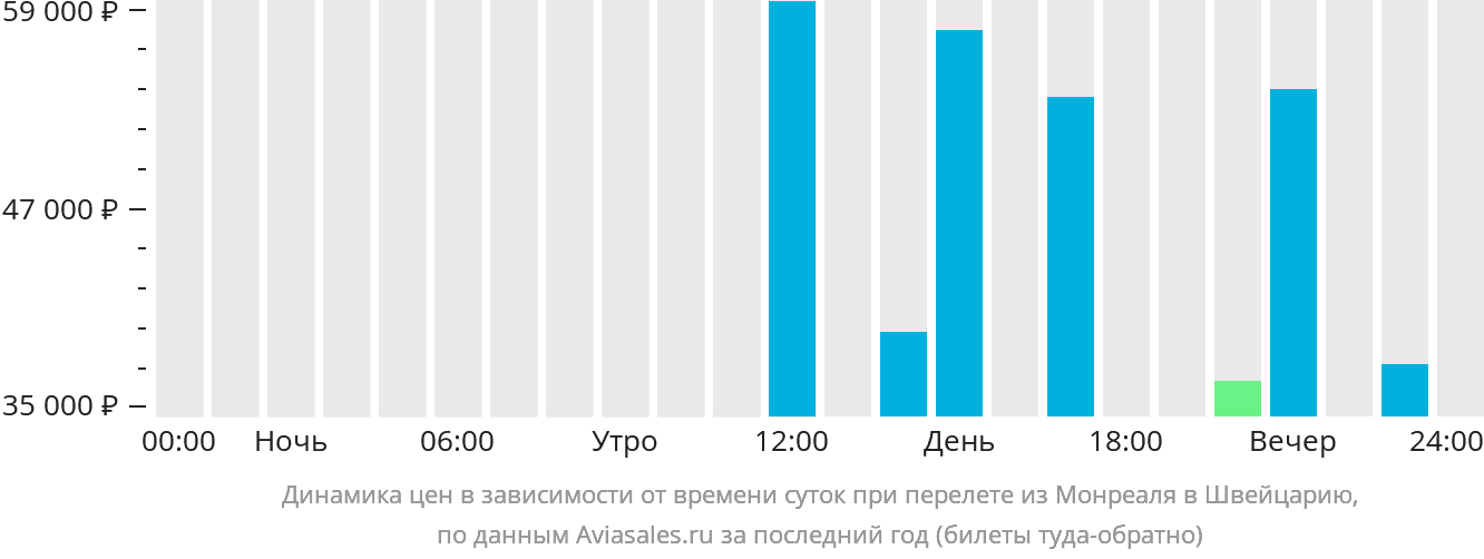 Динамика цен в зависимости от времени вылета из Монреаля в Швейцарию
