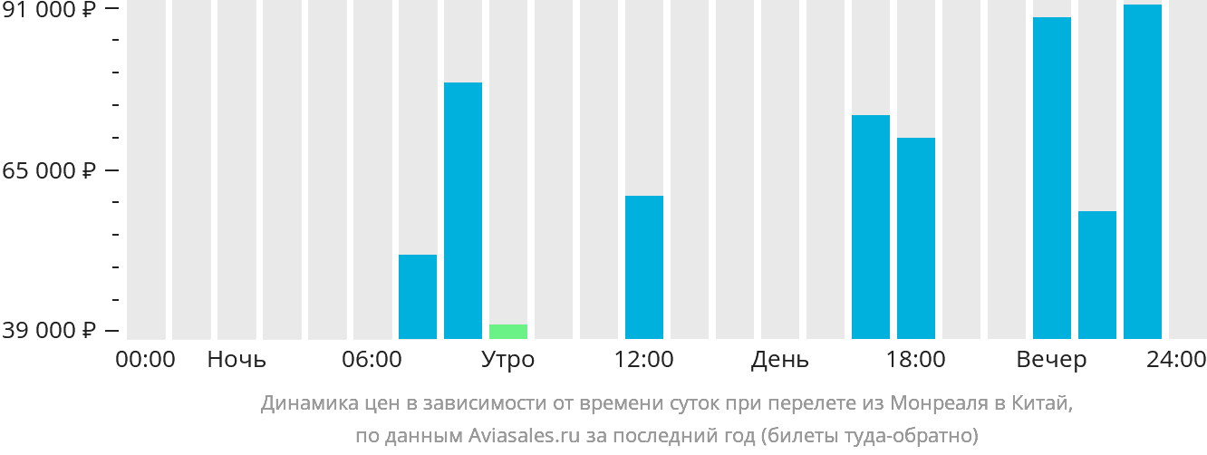 Динамика цен в зависимости от времени вылета из Монреаля в Китай