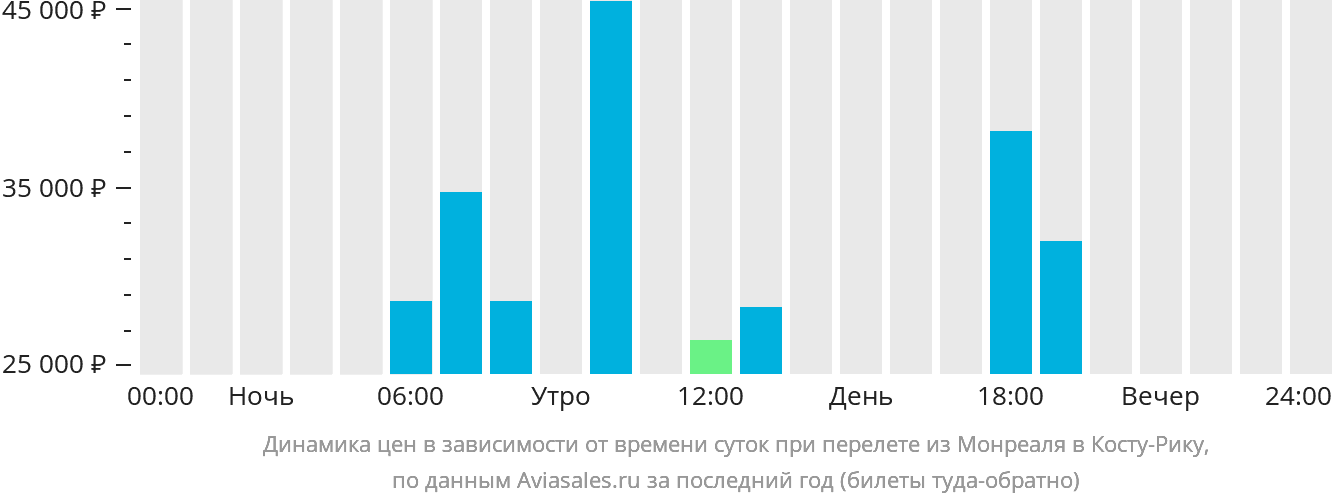 Динамика цен в зависимости от времени вылета из Монреаля в Коста-Рику