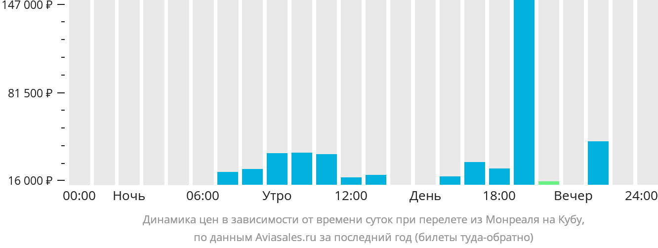 Динамика цен в зависимости от времени вылета из Монреаля на Кубу