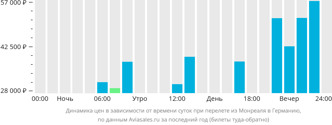 Динамика цен в зависимости от времени вылета из Монреаля в Германию