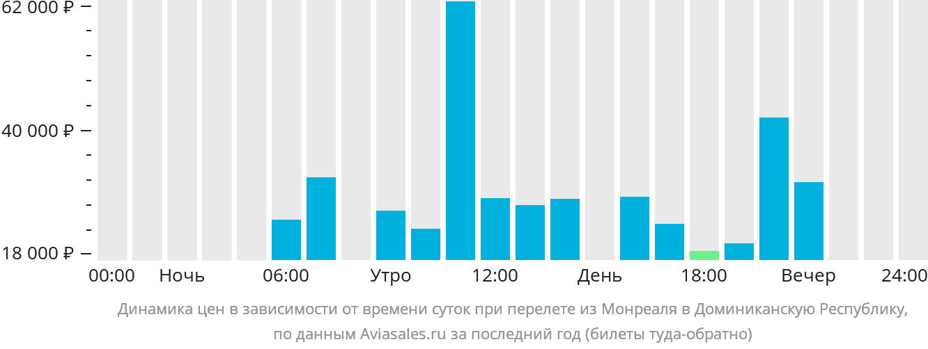 Динамика цен в зависимости от времени вылета из Монреаля в Доминиканскую Республику