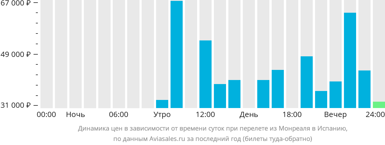 Динамика цен в зависимости от времени вылета из Монреаля в Испанию