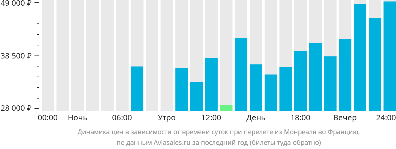 Динамика цен в зависимости от времени вылета из Монреаля во Францию