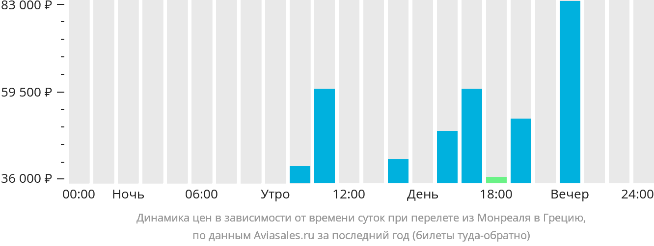 Динамика цен в зависимости от времени вылета из Монреаля в Грецию
