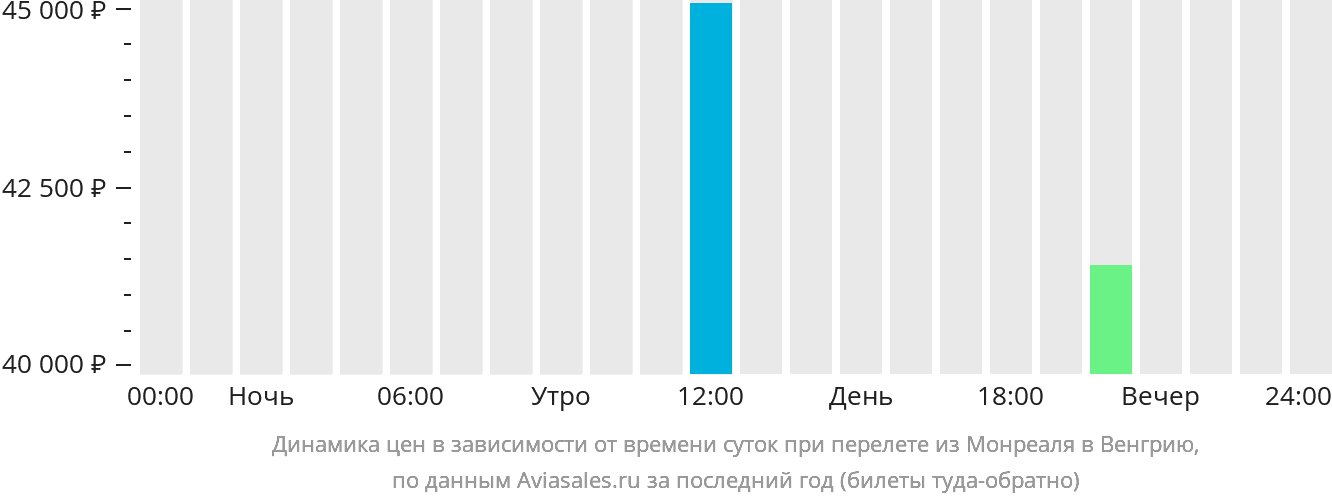 Динамика цен в зависимости от времени вылета из Монреаля в Венгрию