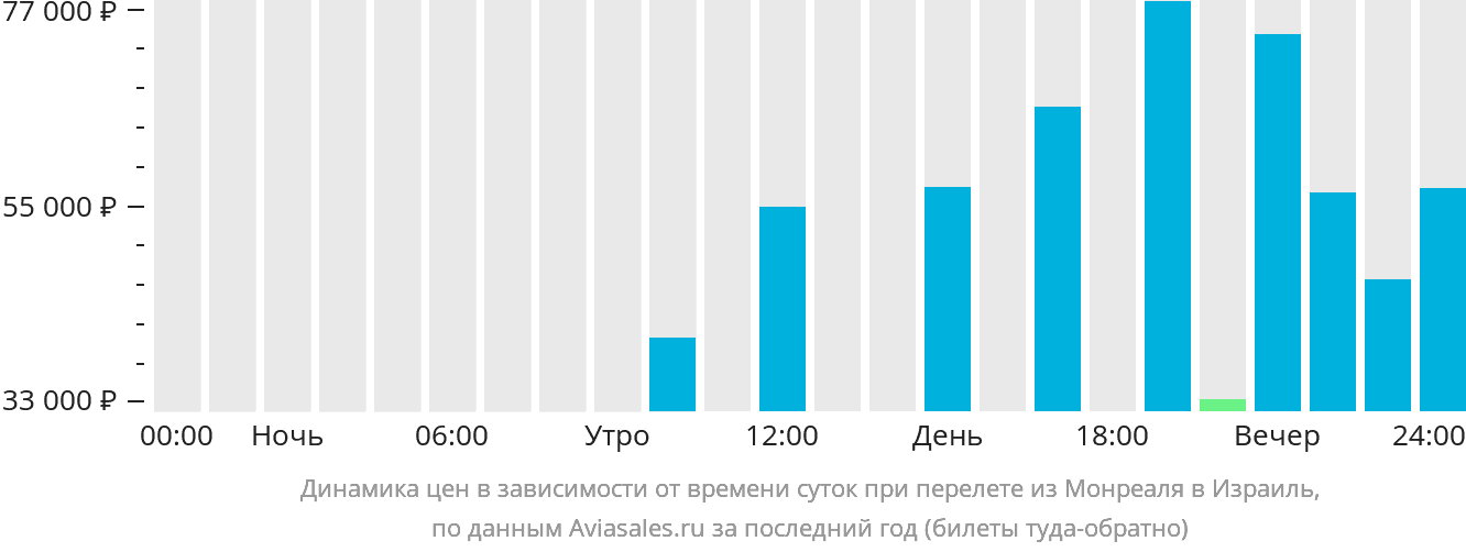 Динамика цен в зависимости от времени вылета из Монреаля в Израиль