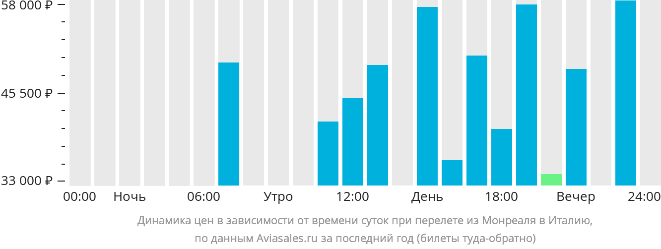 Динамика цен в зависимости от времени вылета из Монреаля в Италию