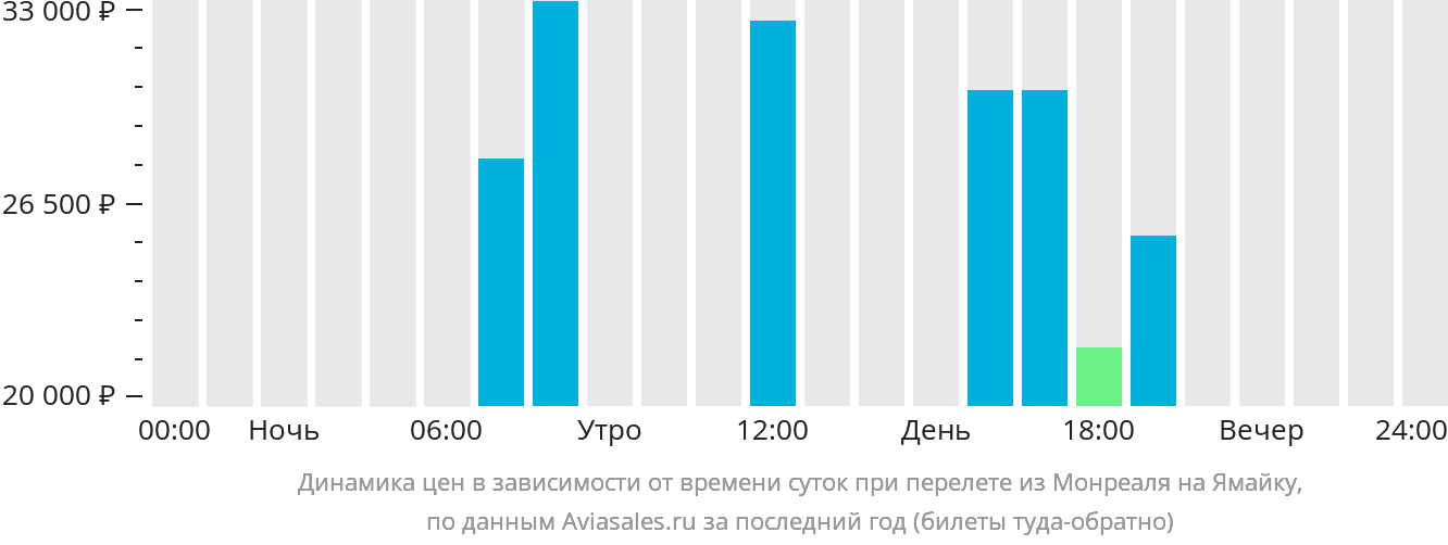 Динамика цен в зависимости от времени вылета из Монреаля на Ямайку