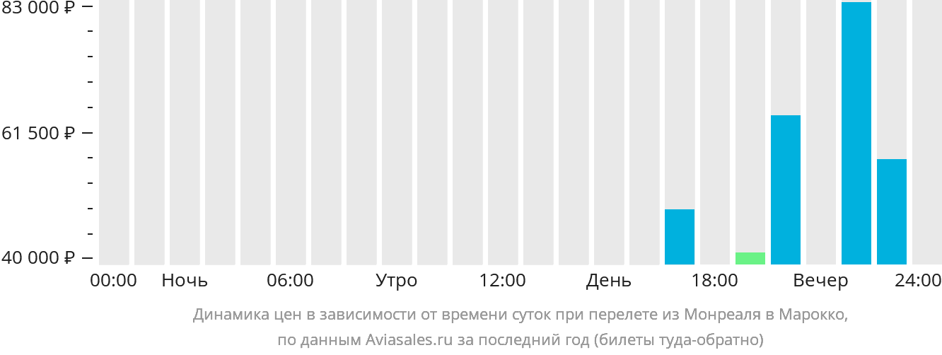 Динамика цен в зависимости от времени вылета из Монреаля в Марокко