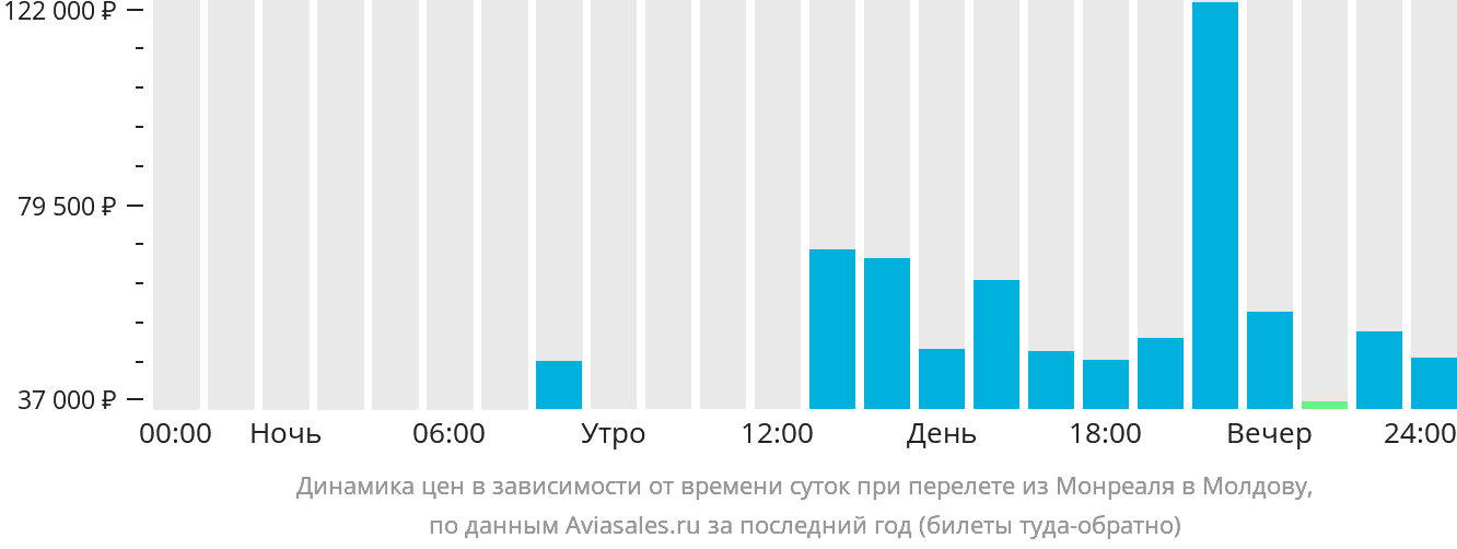 Динамика цен в зависимости от времени вылета из Монреаля в Молдову