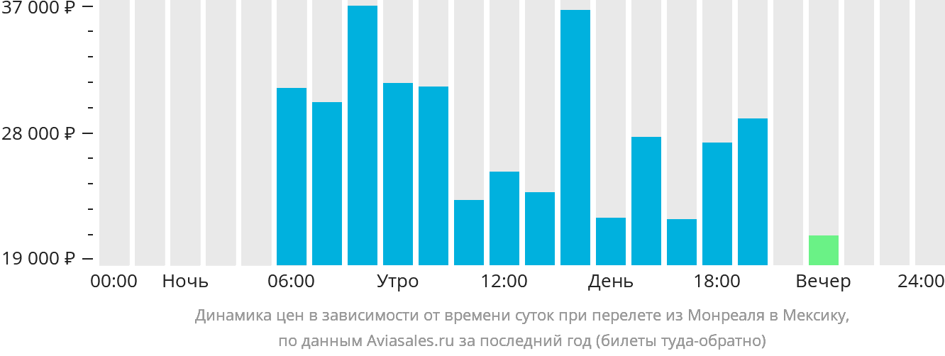Динамика цен в зависимости от времени вылета из Монреаля в Мексику