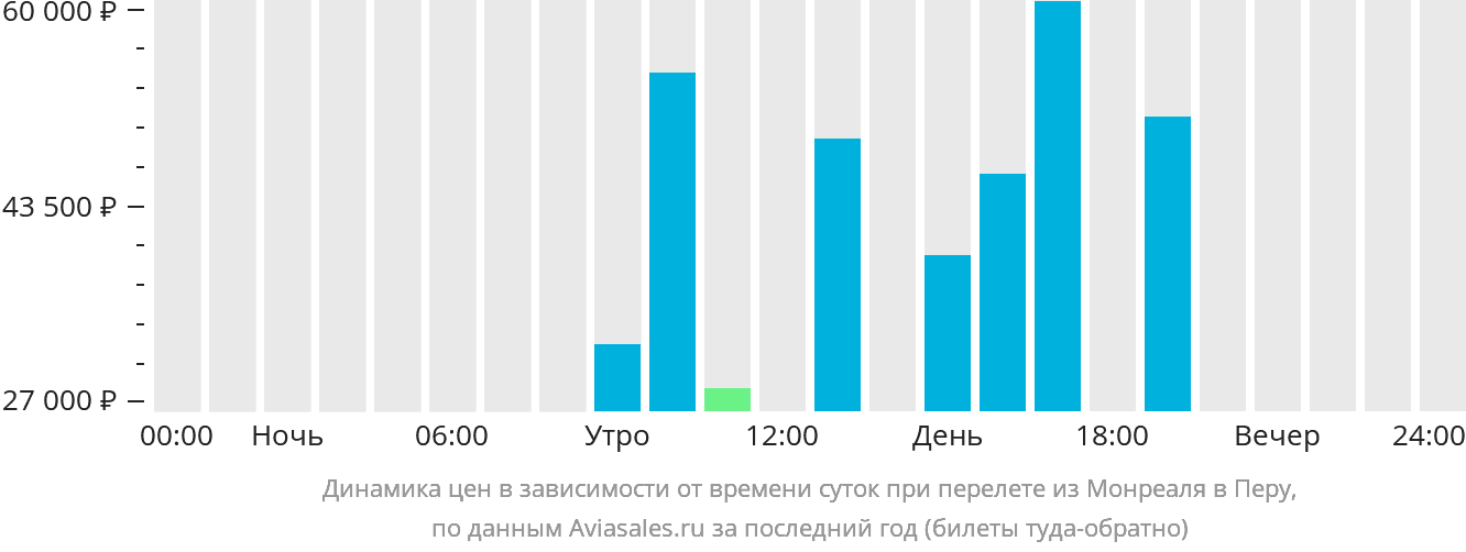 Динамика цен в зависимости от времени вылета из Монреаля в Перу