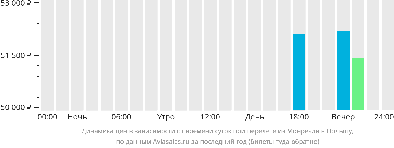 Динамика цен в зависимости от времени вылета из Монреаля в Польшу