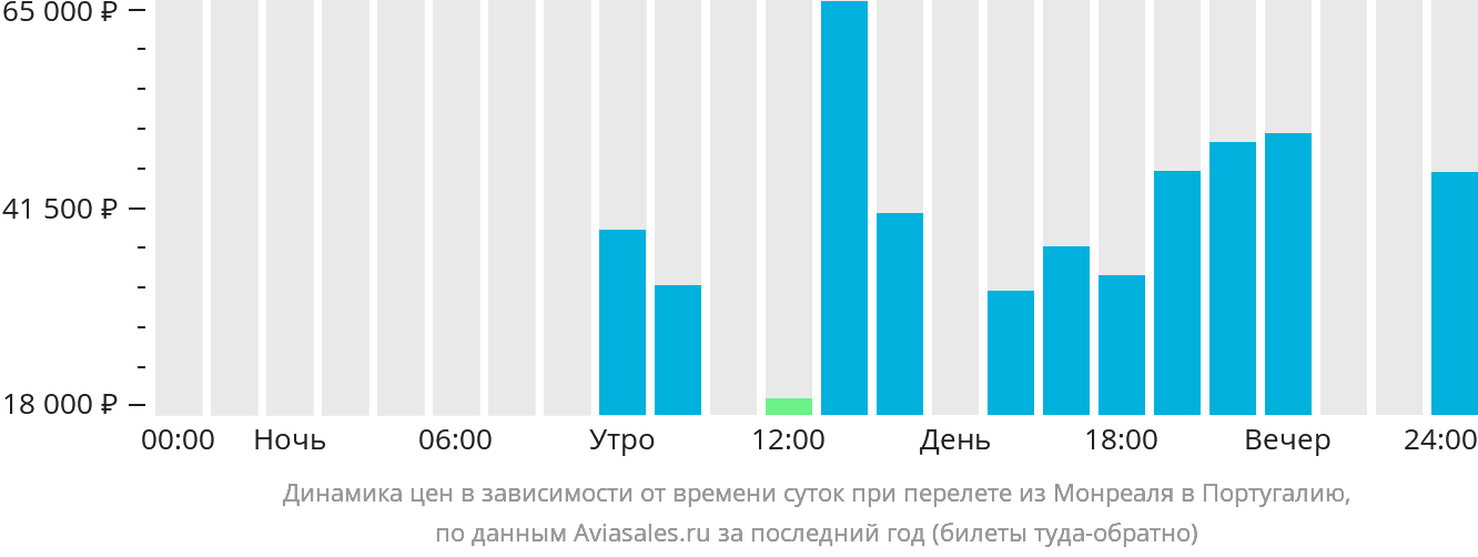 Динамика цен в зависимости от времени вылета из Монреаля в Португалию