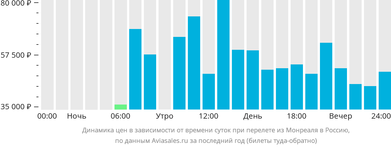 Динамика цен в зависимости от времени вылета из Монреаля в Россию