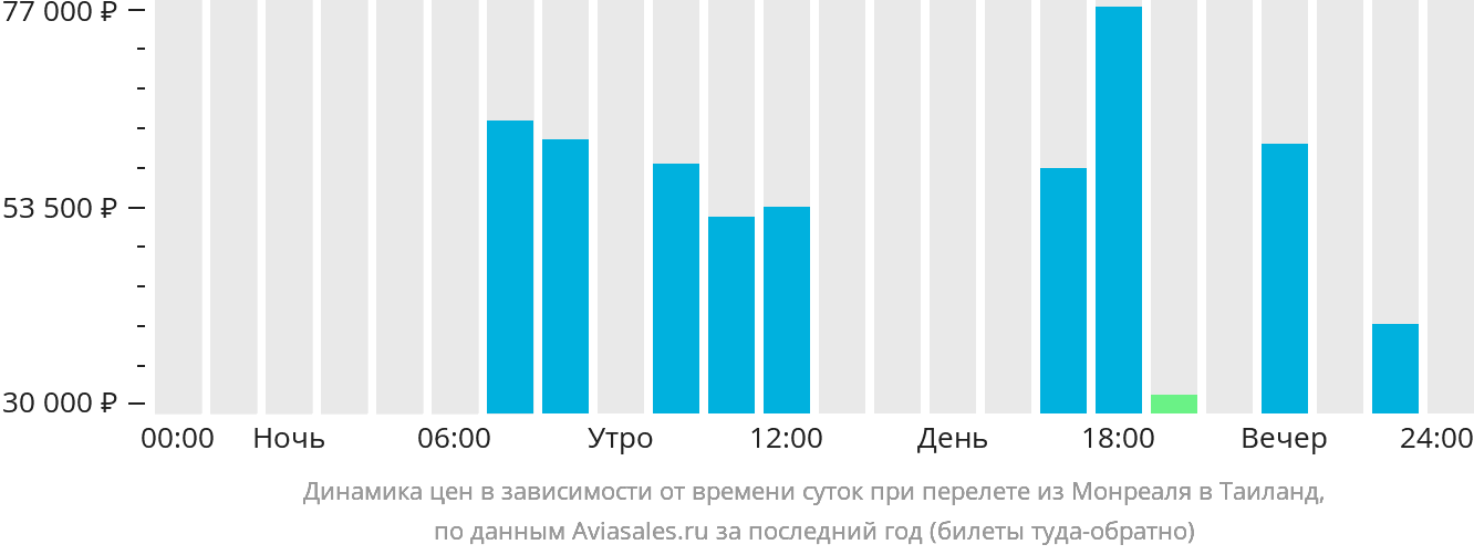 Динамика цен в зависимости от времени вылета из Монреаля в Таиланд