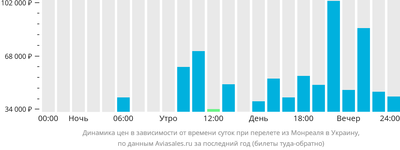 Динамика цен в зависимости от времени вылета из Монреаля в Украину