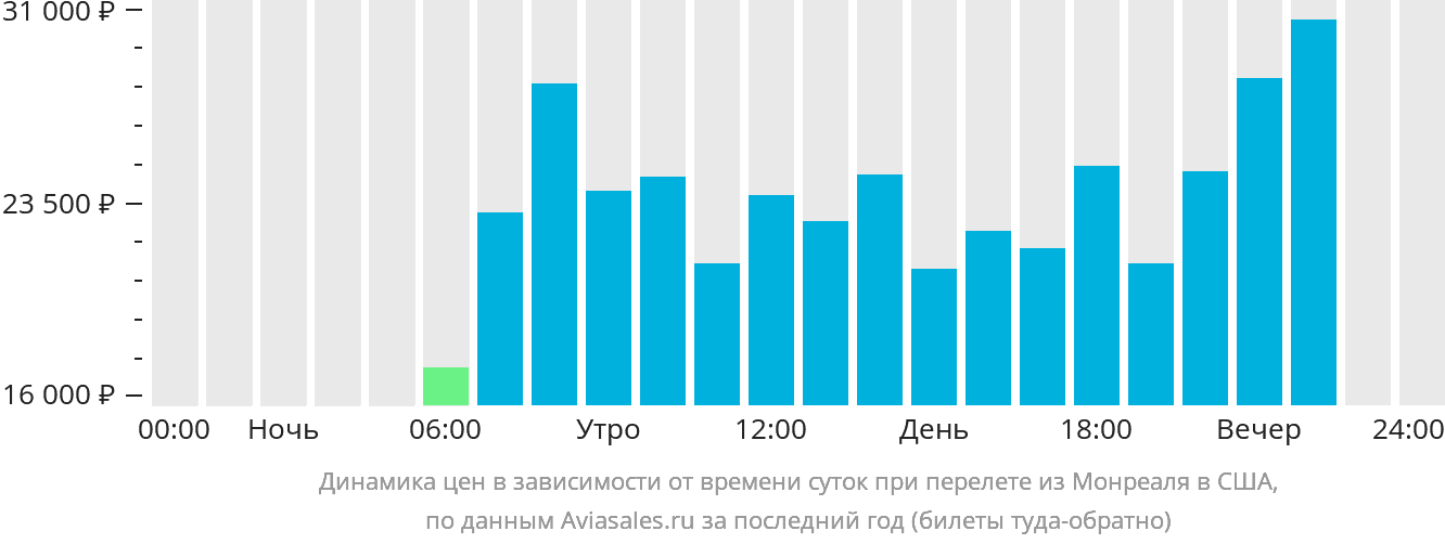 Динамика цен в зависимости от времени вылета из Монреаля в США