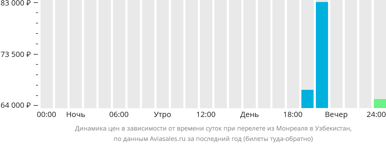 Динамика цен в зависимости от времени вылета из Монреаля в Узбекистан
