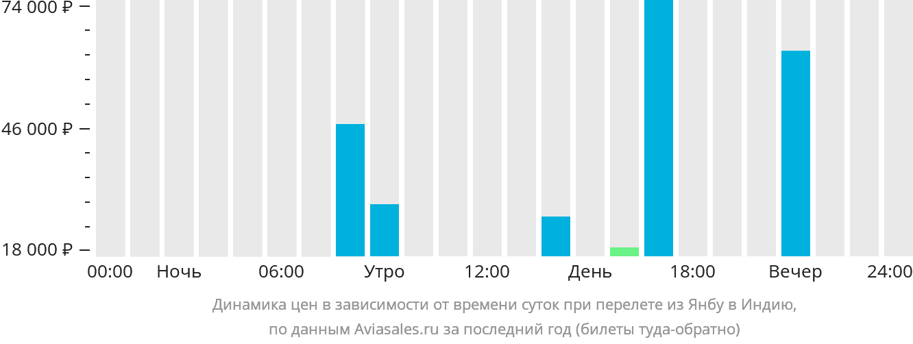 Динамика цен в зависимости от времени вылета из Янбу в Индию