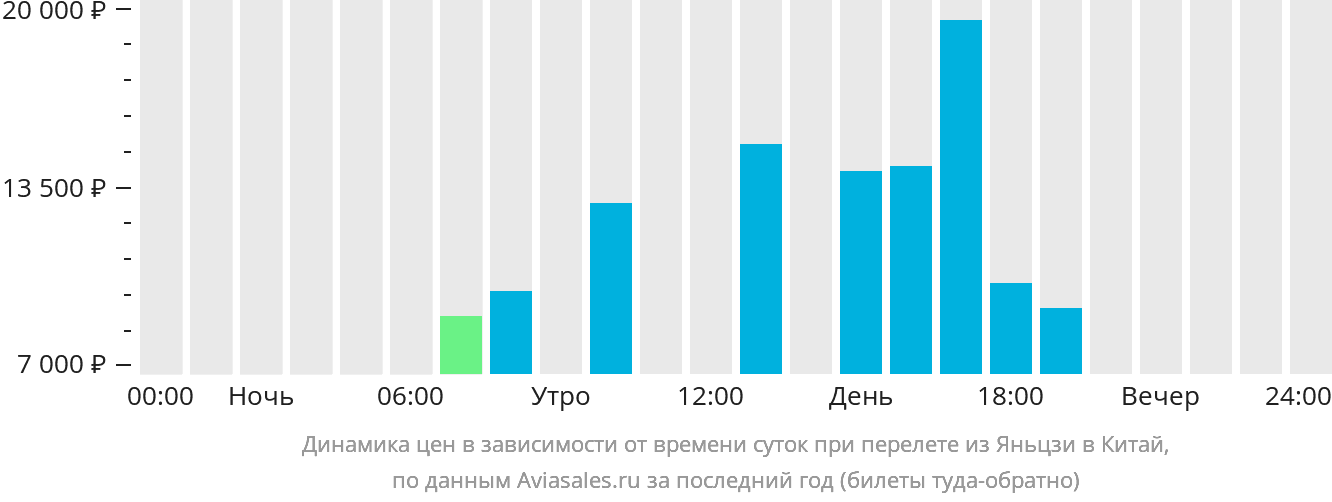 Динамика цен в зависимости от времени вылета из Яньцзи в Китай