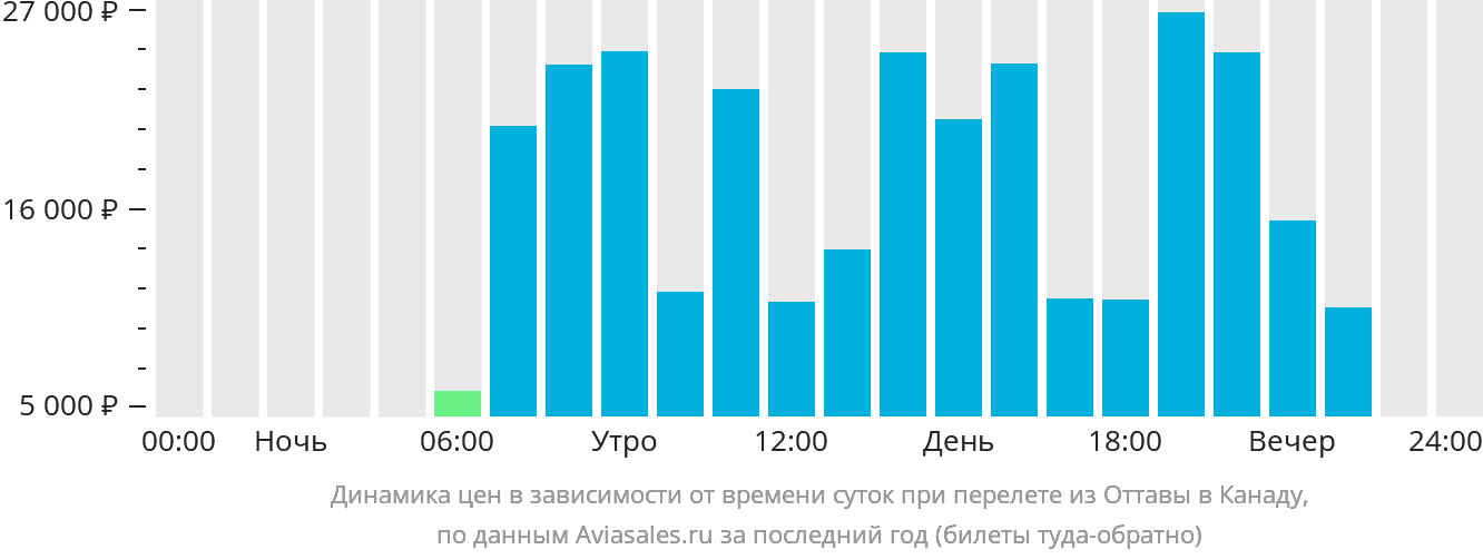 Динамика цен в зависимости от времени вылета из Оттавы в Канаду