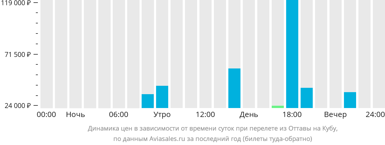 Динамика цен в зависимости от времени вылета из Оттавы на Кубу