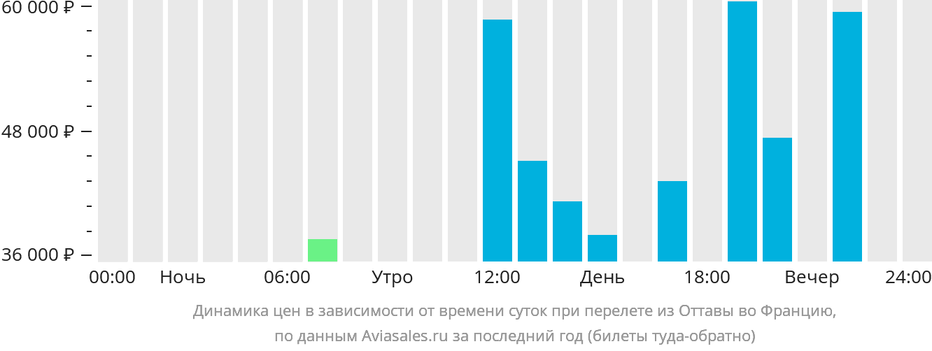Динамика цен в зависимости от времени вылета из Оттавы во Францию