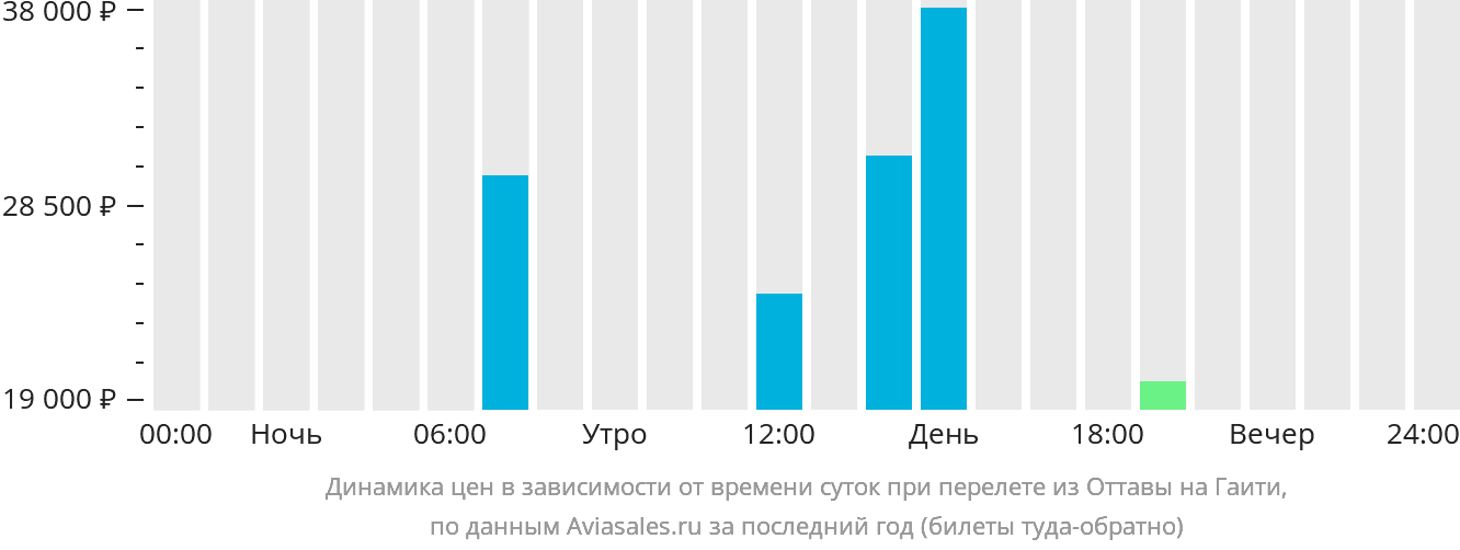 Динамика цен в зависимости от времени вылета из Оттавы в Гаити