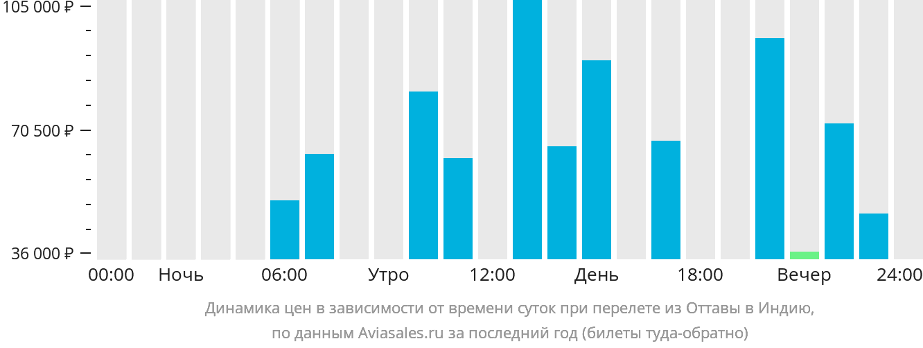 Динамика цен в зависимости от времени вылета из Оттавы в Индию