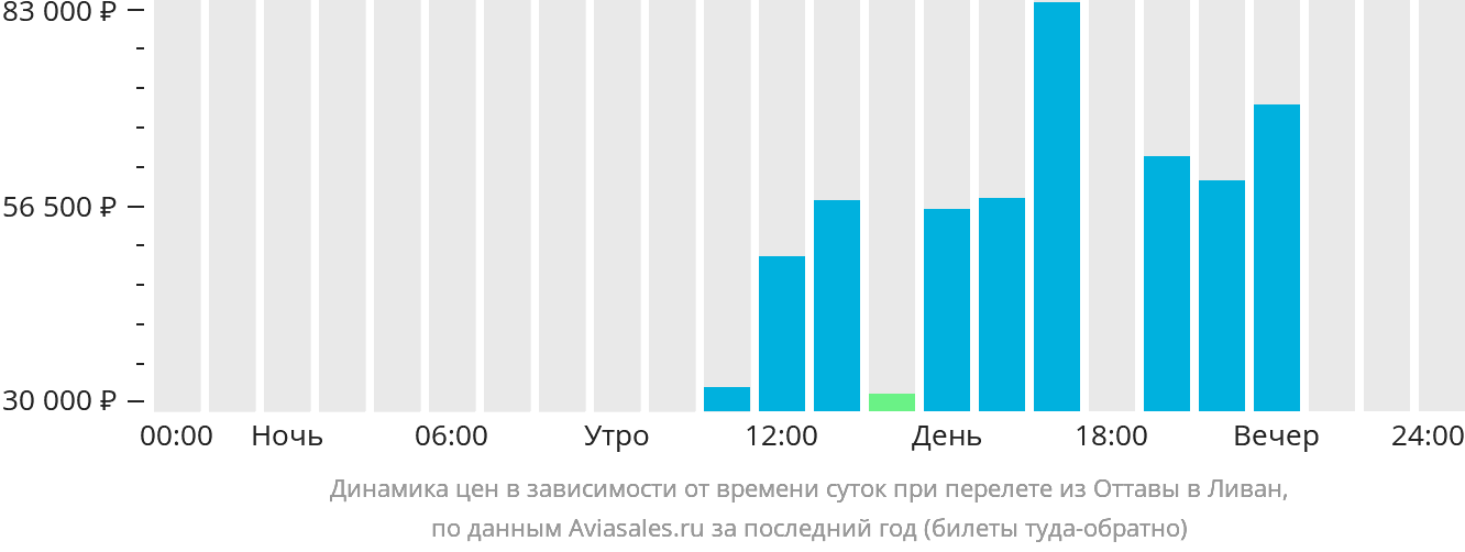 Динамика цен в зависимости от времени вылета из Оттавы в Ливан