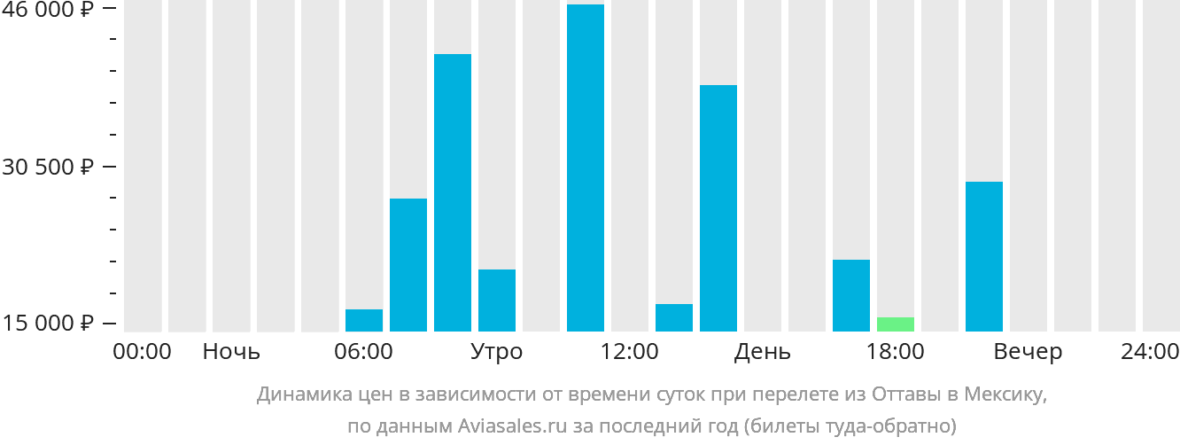 Динамика цен в зависимости от времени вылета из Оттавы в Мексику