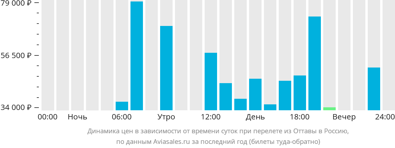 Динамика цен в зависимости от времени вылета из Оттавы в Россию