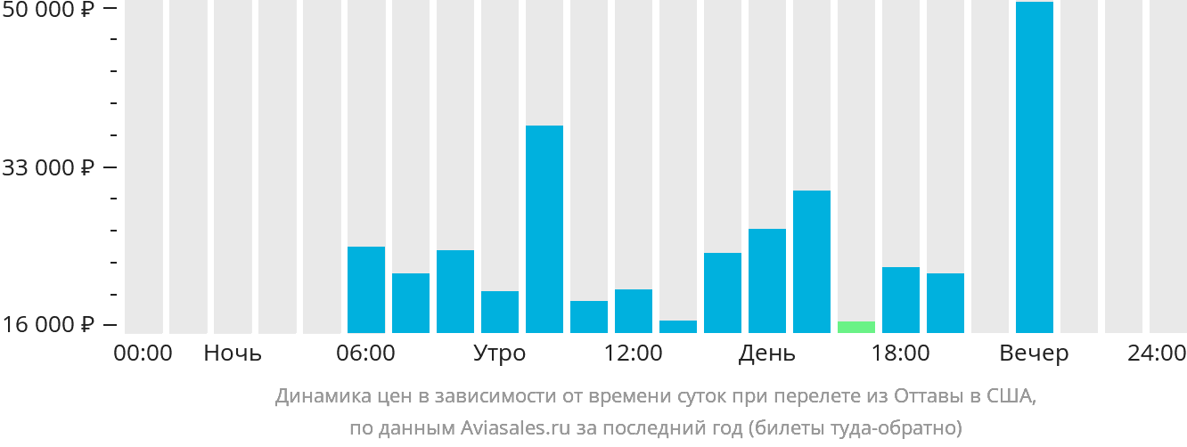 Динамика цен в зависимости от времени вылета из Оттавы в США