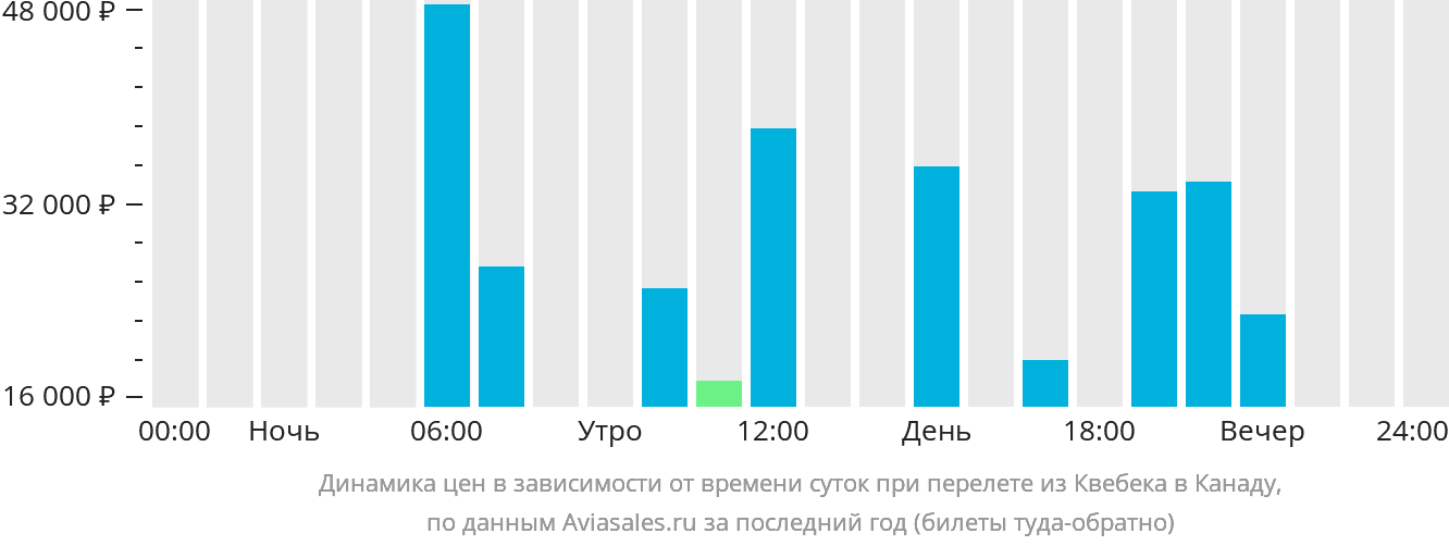 Динамика цен в зависимости от времени вылета из Квебека в Канаду